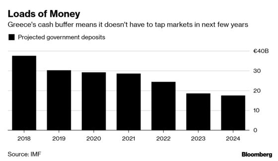 IMF Sees Capital Needs for Greek Banks, Warns on Fiscal Risks