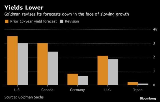 Wall Street Banks Slash Yield Forecasts on Gloomy Growth Views