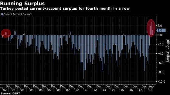 Turkey Current-Account in Surplus for Longest Streak Since 2002