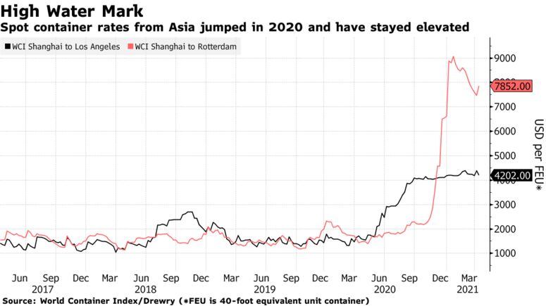 Spot container rates from Asia jumped in 2020 and have stayed elevated
