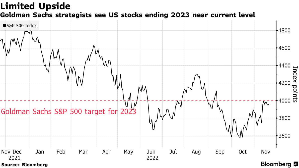 ゴールドマン、株式の弱気相場は2023年になっても続く見込み Bloomberg