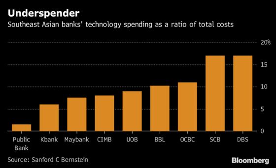 One of Asia's Top Banks Isn't Sold on the Digital Revolution