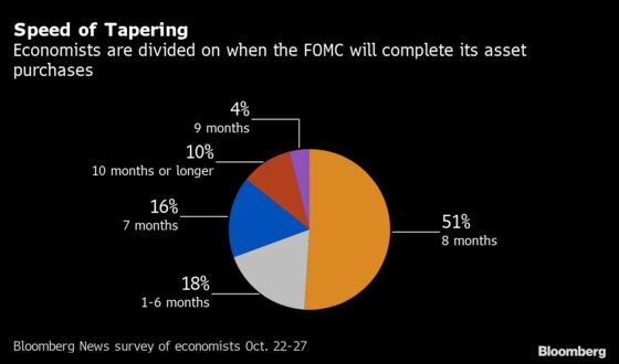 Fed to Taper in November Amid Inflation Concerns, Economists Say