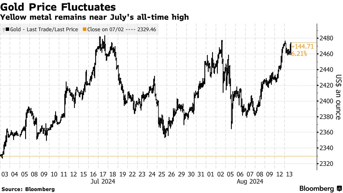 Gold {XAU} Holds Near Record As Traders Weigh Geopolitics, Key US Data -  Bloomberg