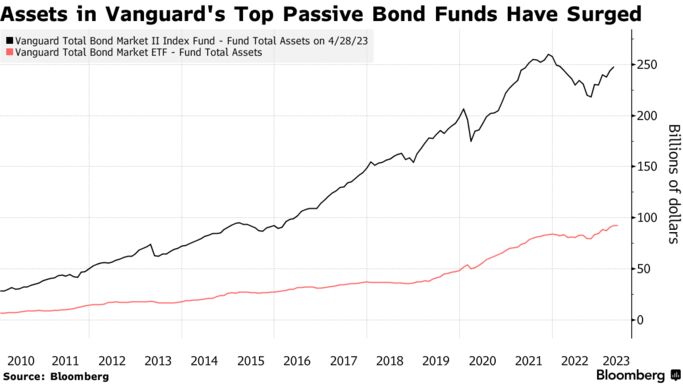 Les actifs des principaux fonds obligataires passifs de Vanguard ont bondi