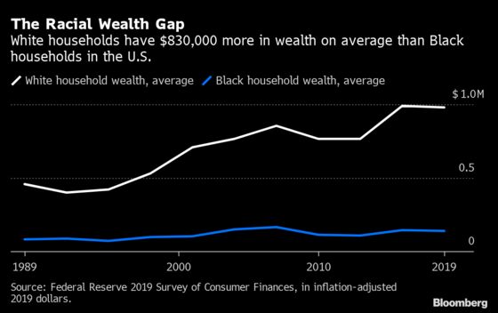 Low U.S. Rates Exacerbate Racial Wealth Gap, Paper Shows