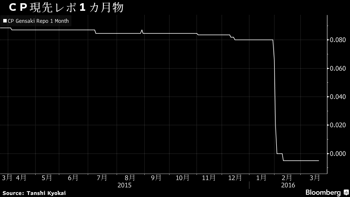 と 社債 ペーパー の 違い コマーシャル