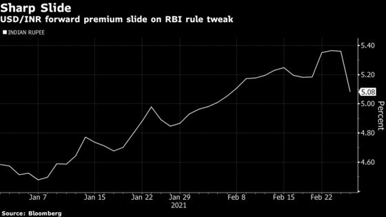 Forward Premiums Crash After India’s RBI Eases Exposure Limits