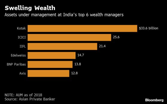 India Wealth Managers Buck Asia With Rise in Managed Assets