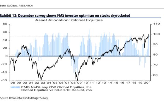 Bank of America Flags Sell Signal for Stocks as Investors Rush Out of Cash