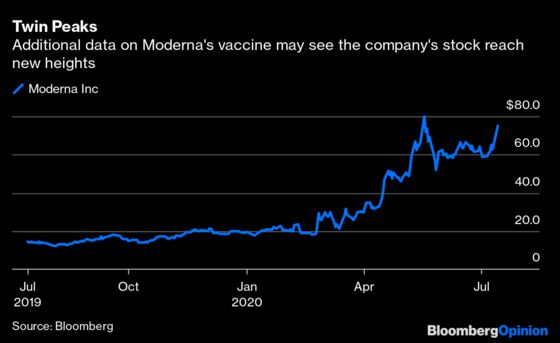 Moderna’s Covid Vaccine News Is Good. But Market-Moving Good?