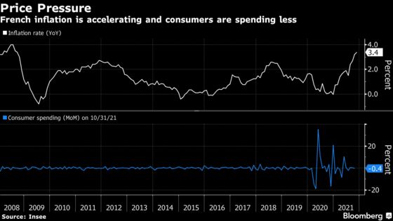 French Inflation Hits Highest Rate in More Than a Decade