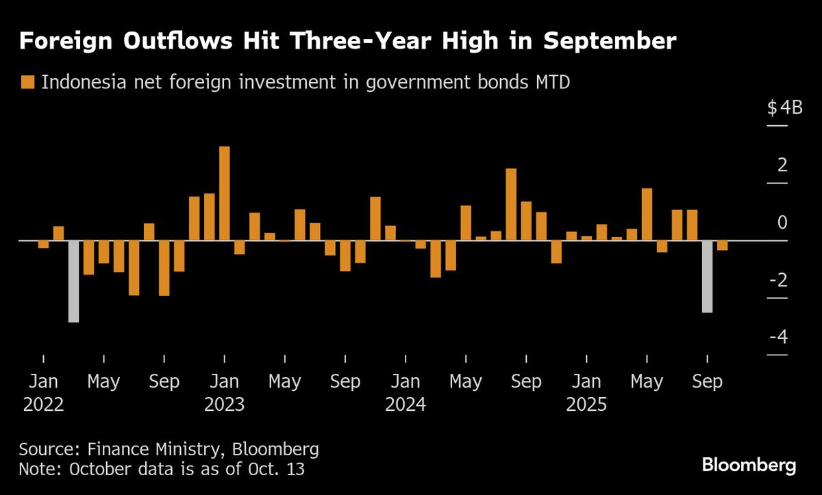 Principal Weighs Rupiah Swings for Any Return to Indonesia Bonds