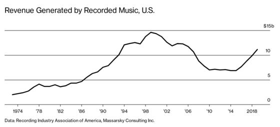 Investors Buy Rights to Hits by Acts From Bon Jovi to Al Green