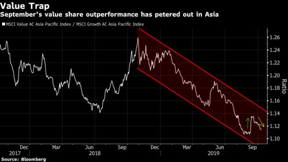 Don’t Expect a Lasting Revival in Asia’s Value Stocks