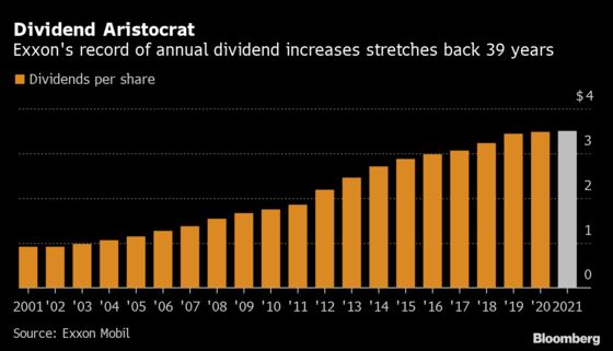 Exxon Lifts Dividend to Keep Decades-Old ‘Aristocrat’ Status