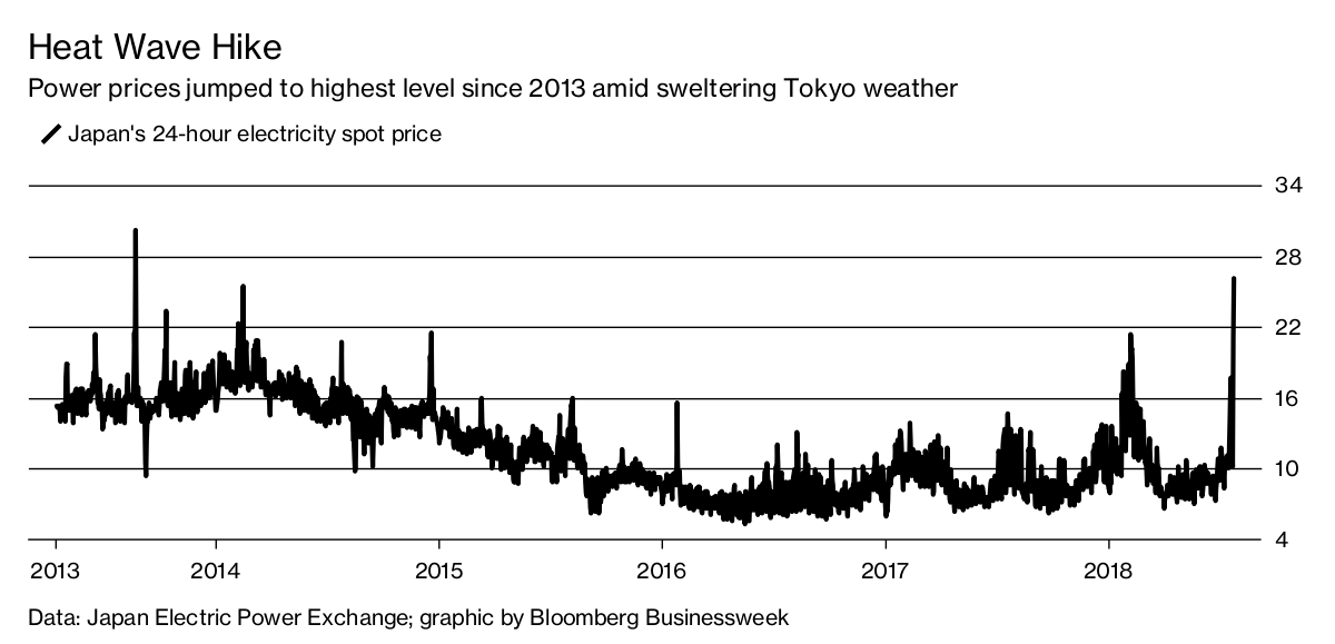 Record Heat Wave Spikes Japan Electricity Prices Bloomberg