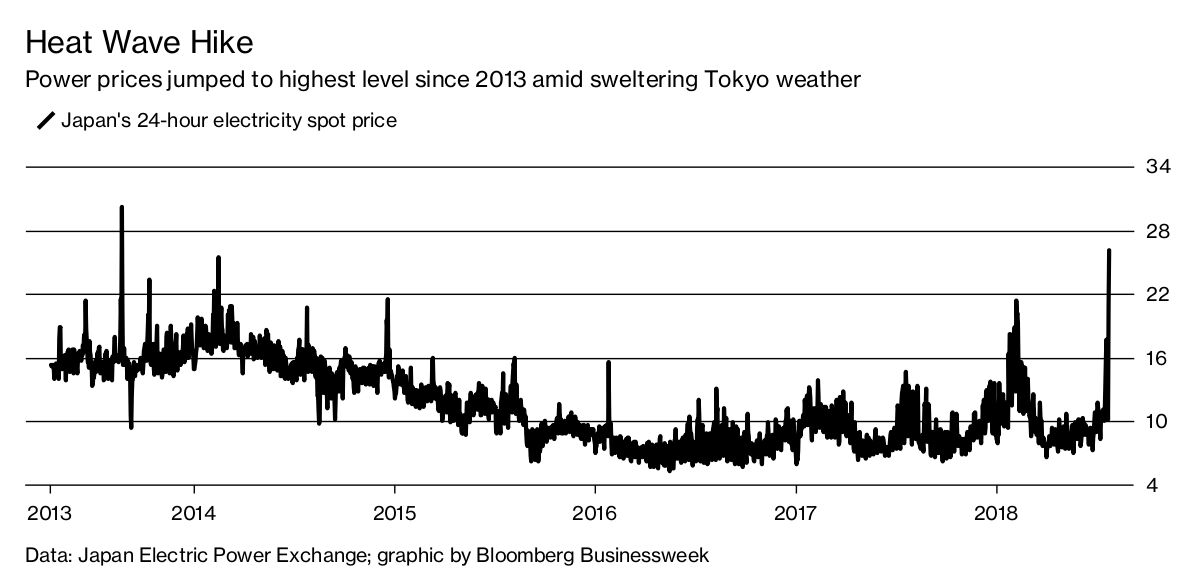 Record Heat Wave Spikes Japan Electricity Prices Bloomberg