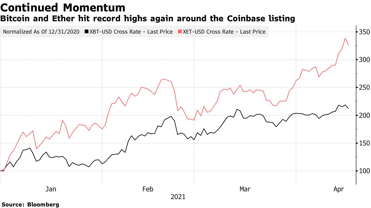 Bitcoin and Ether hit record highs again around the Coinbase listing