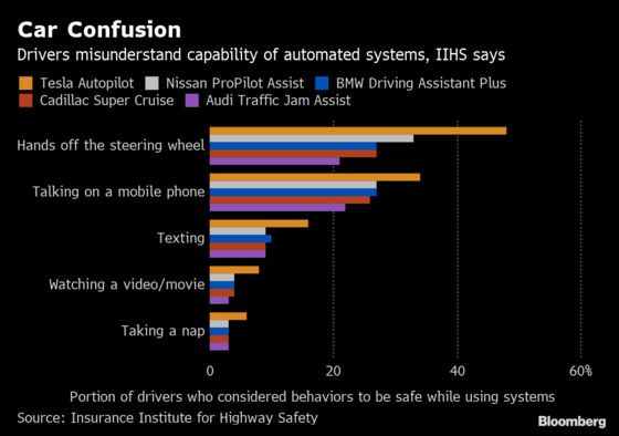 Tesla's Autopilot Found Most Likely to Confuse Drivers on Safety