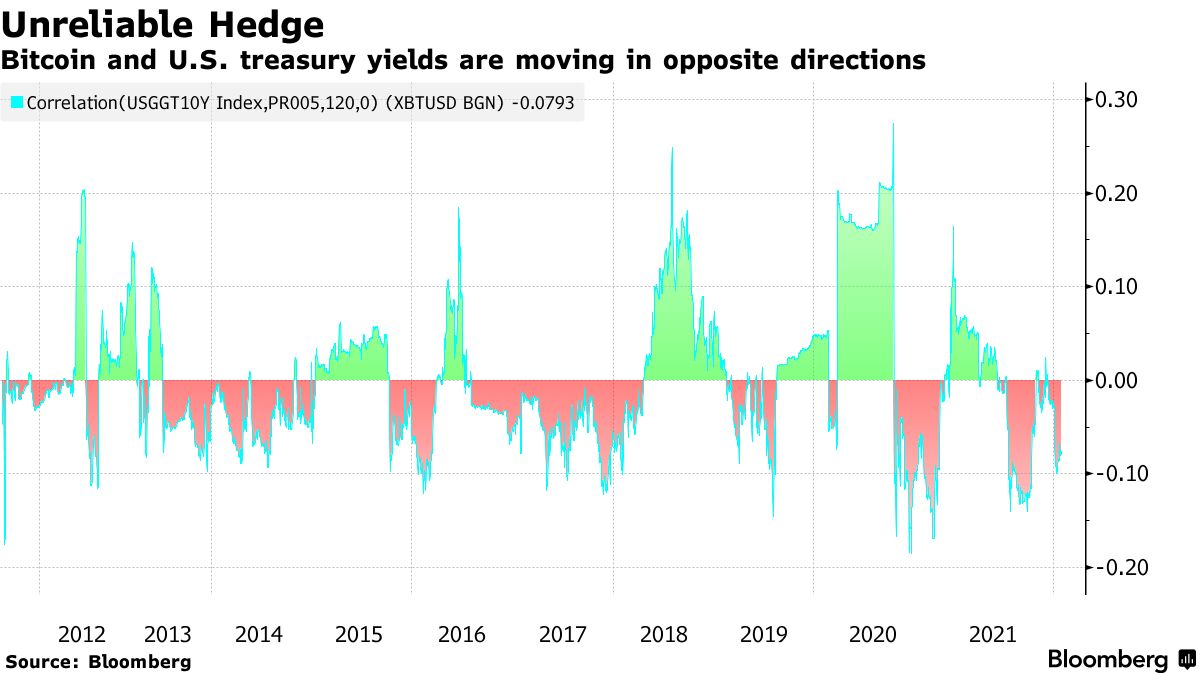 Is Bitcoin a Good Inflation Hedge? Fed Resolve Puts (BTC) Immunity to the  Test - Bloomberg