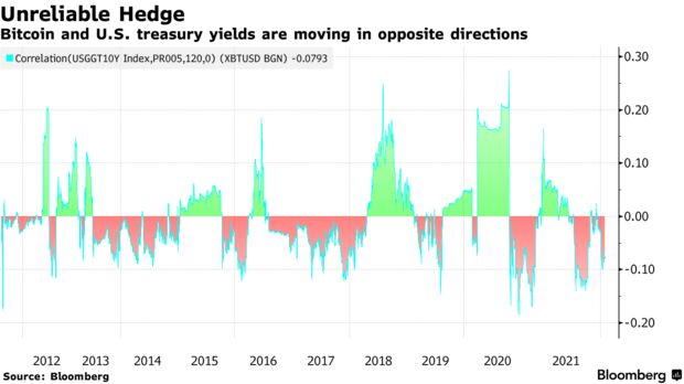 Bitcoin and u. S. Treasury yields are moving in opposite directions