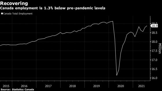 Canada’s Jobs Recovery Continues in July Amid Reopenings