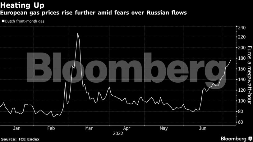European gas prices rise further amid fears over Russian flows
