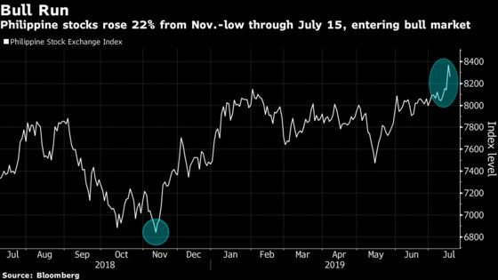Philippine Stock Bulls Unfazed Amid Sharpest Drop in Six Weeks