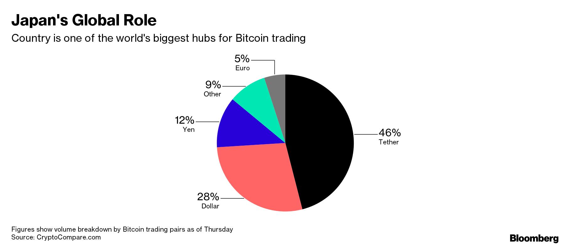 Hackers Steal $60 Million From Japanese Crypto Exchange Zaif - Bloomberg