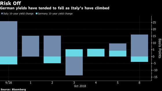 Italy Is Just One Reason Bunds Will Weather Treasuries Tumult