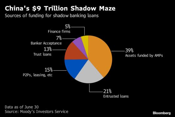 A Guide to China's $9 Trillion Shadow-Banking Maze