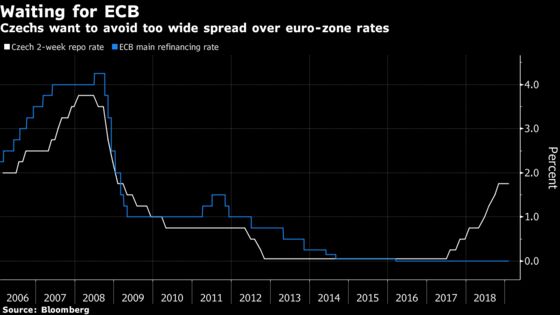 East Europe Keeps Rates on Hold as Euro-Area Weakness Prevails