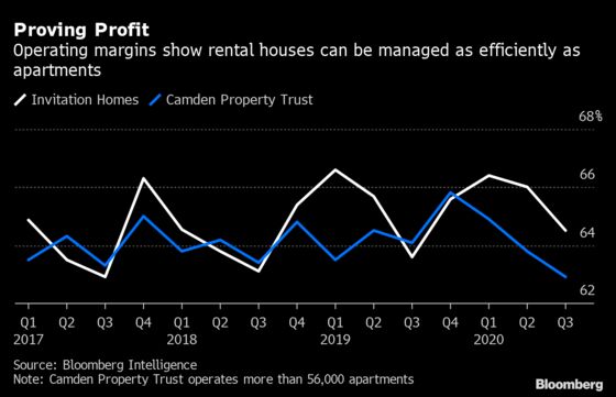 Wall Street’s Favorite Suburban Housing Bet Is Getting Crowded
