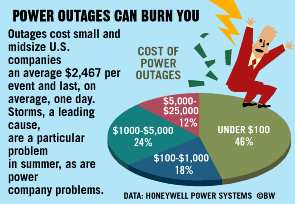 CHART: Power Outages Can Burn You