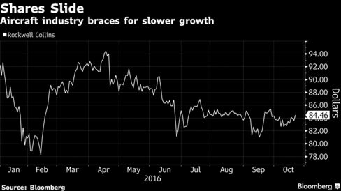 Aircraft industry braces for slower growth