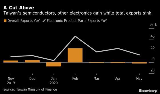 Asia Electronics Sector Booms, Bucking Global Economic Slump