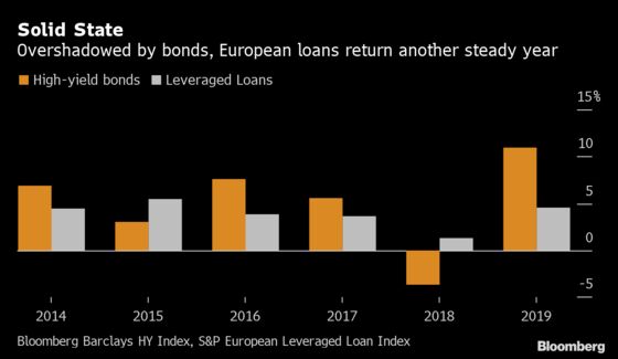 Credit Trouble Puts Risky-Loan Buyers on Alert for 2020