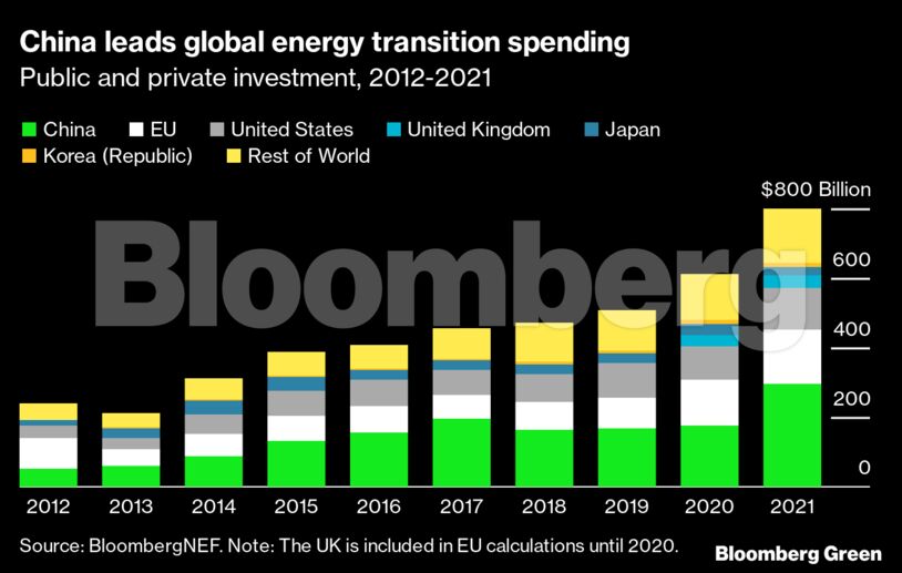 China leads global energy transition spending | Public and private investment, 2012-2021