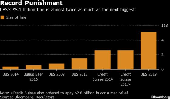 UBS Hit With Record Penalty After Money-Laundering Conviction