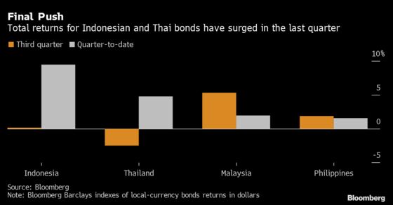 The Rally in Southeast Asian Bonds Can Last Into 2021