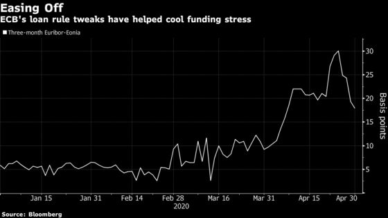 ECB Funding Fix Will Likely Ease Costs to Pre-Virus Levels