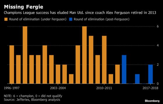 Crushed Manchester United Tipped to Keep Winning for Investors