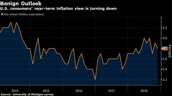 Here Are Some Signs U.S. Inflation Is Drifting Below Fed’s Goal