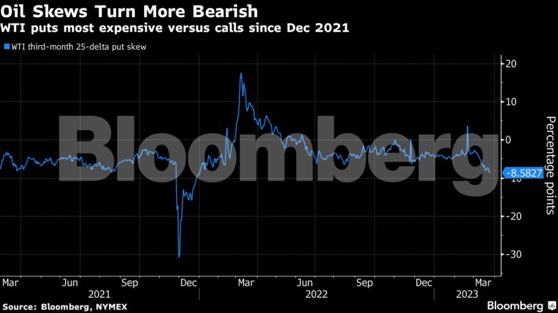 Oil Skews Turn More Bearish | WTI puts most expensive versus calls since Dec 2021