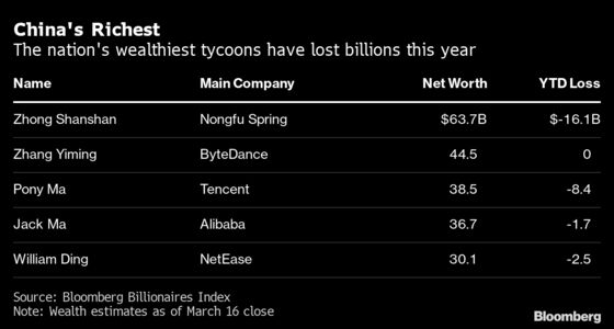 Chinese Tycoons Claw Back $71 Billion From Market Rebound