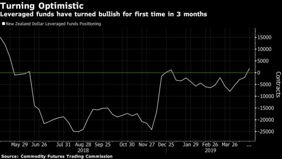 Funds Turn Bullish on Worst-Performing Kiwi as Key Job Data Loom