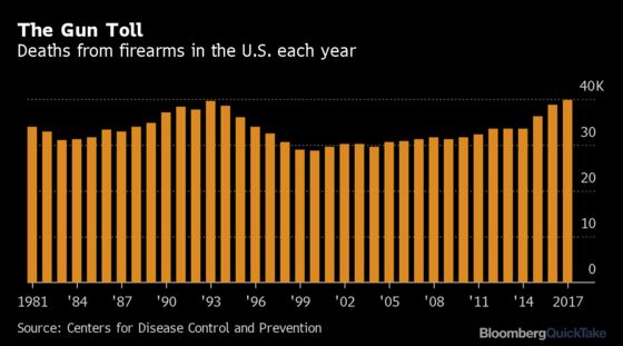 Guns in America