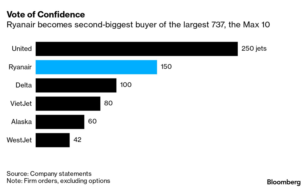 Ryanair Beats, M&S at Consumers' Whim: EMEA Earnings Week Ahead - BNN  Bloomberg