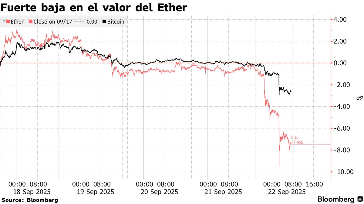 Bitcoin y Ether caen tras liquidaciones por US$1.500 millones - Bloomberg